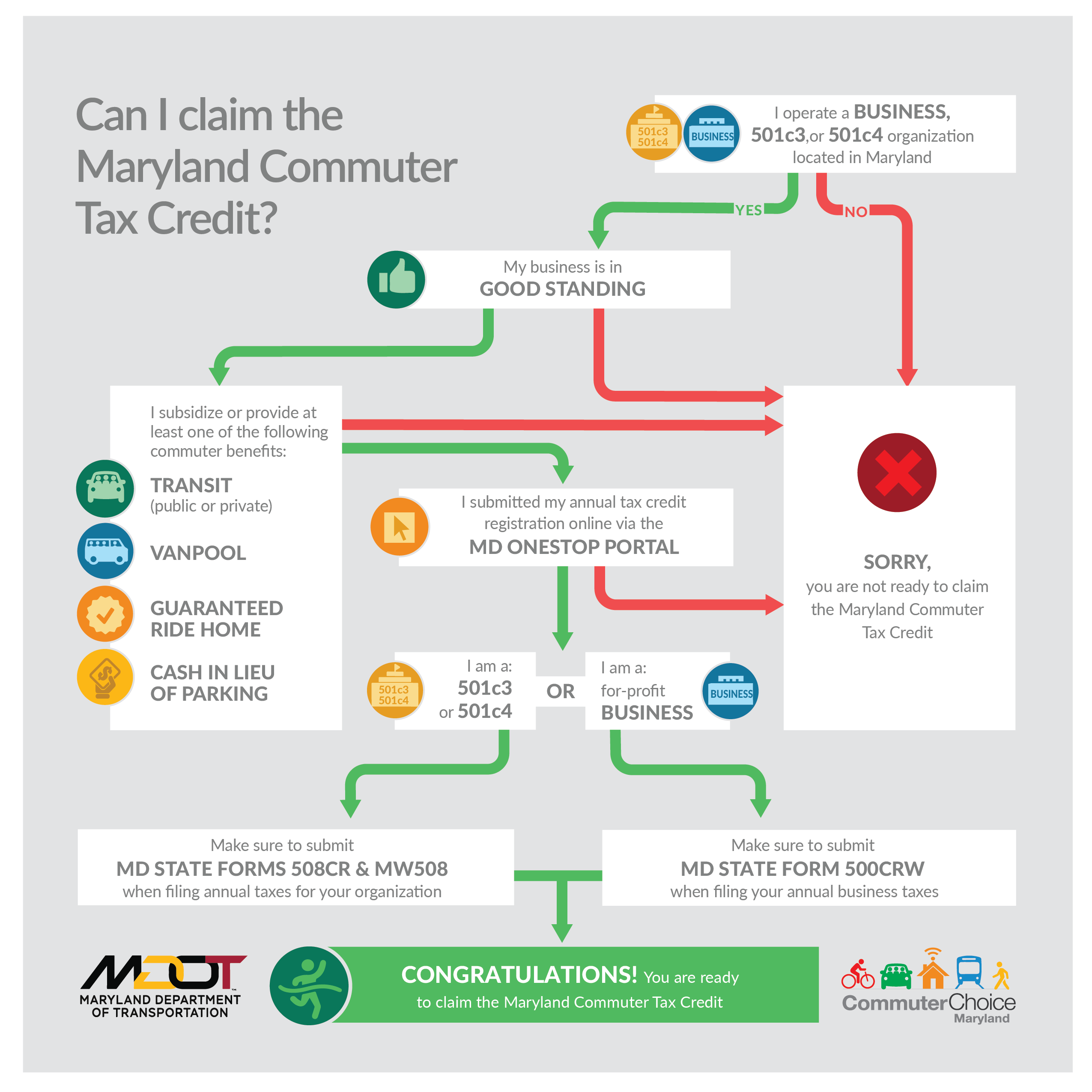 Maryland Commuter Tax Credit Qualification Flowchart